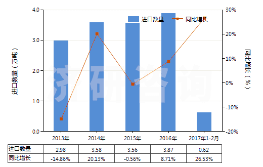 2013-2017年2月中國(guó)其他玻璃或金屬用的光潔劑(不包括擦洗膏、去污粉及類似制品)(HS34059000)進(jìn)口量及增速統(tǒng)計(jì)